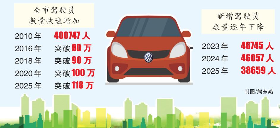 十堰驾驶员总数突破118万，C2驾照与老年驾驶群体增长显著(图1)