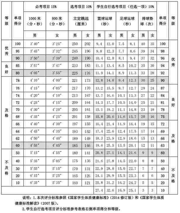 速看!2026十堰体育中考有新变化!附评分标准(图3) 3